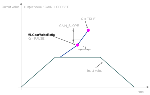 Gear Functions Usage